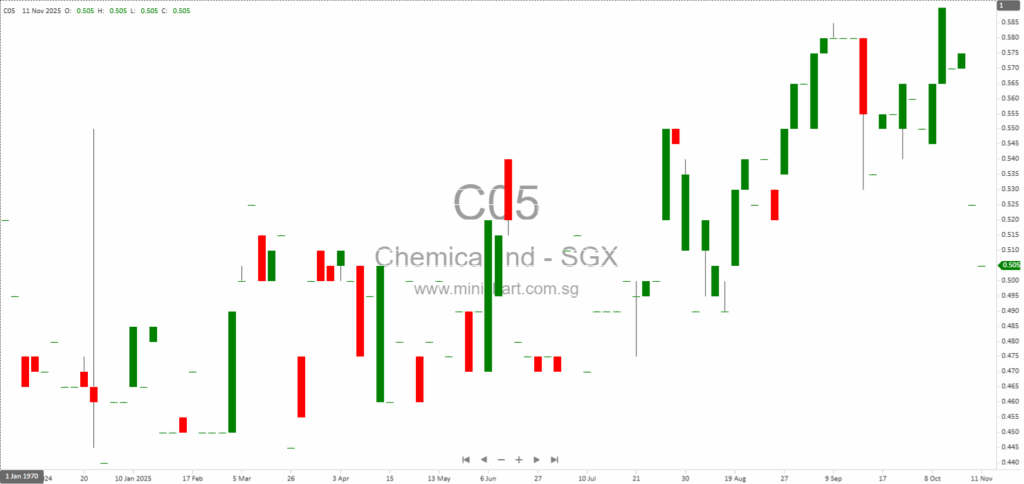 Chemical Industries (Far East) Limited 1H FY2026 Financial Results: 9.9% Revenue Decline, No Interim Dividend Declared