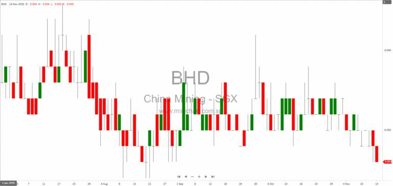 China Mining International Limited Q3 2025 Financial Results: No Dividend Declared Amid Continued Losses and Restructuring Efforts