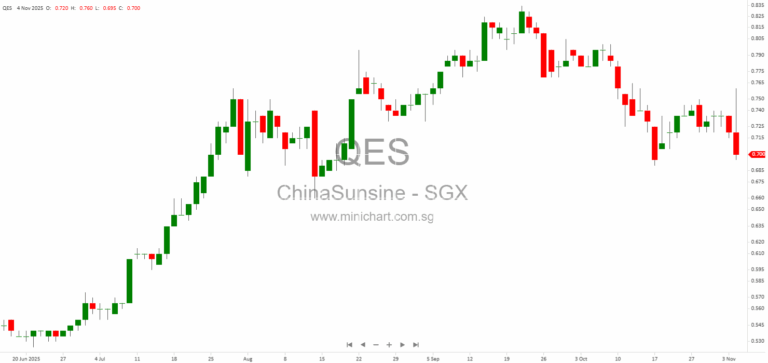 China Sunsine Attracts Prominent Investors in S$27.7 Million Share Sale to Enhance Liquidity and Growth 1
