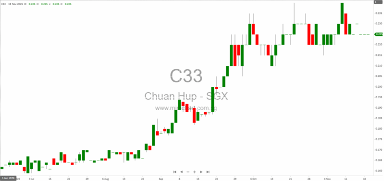 Chuan Hup Holdings Expands with New Subsidiary Ventrade 3 for Boutique Landed Property Development in Singapore