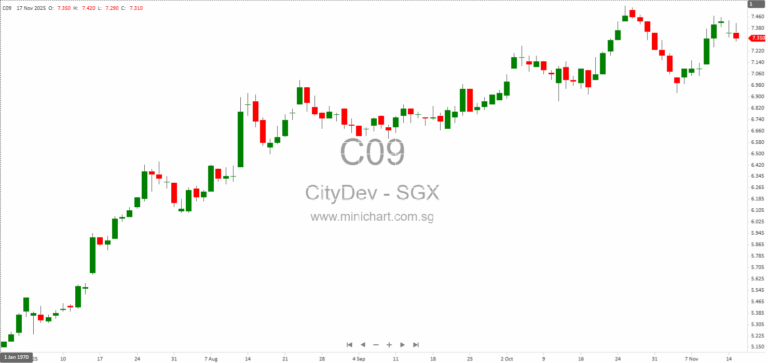 City Developments Limited Q3 2025 Operational Update: Property Sales, Investment Portfolio & Hotel Performance Highlights