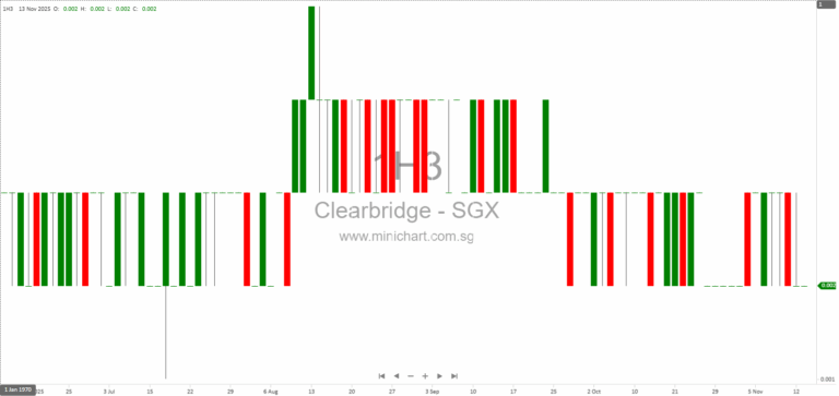 Clearbridge Health Placement Proceeds Update: S$1.86 Million Raised and Utilisation Breakdown (November 2025)