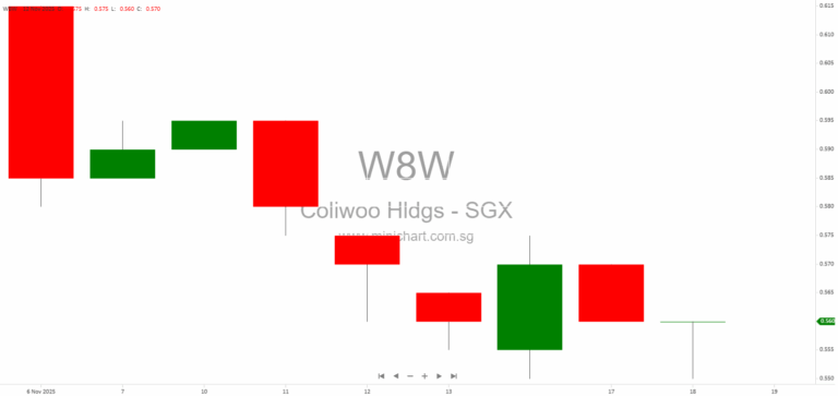 Coliwoo Holdings Debuts on SGX Mainboard and Announces Launch of Coliwoo Midtown, a New Urban Co-Living Hub in Singapore 1