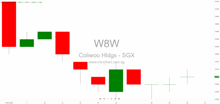 Coliwoo Forms Joint Venture to Acquire and Convert REHAU Building into Mixed-Use Co-Living and Commercial Space in Singapore