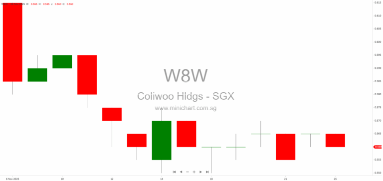 Coliwoo Holdings FY2025 Results: Core PATMI Soars 62.6%, Expands Co-Living Portfolio and Declares Dividend