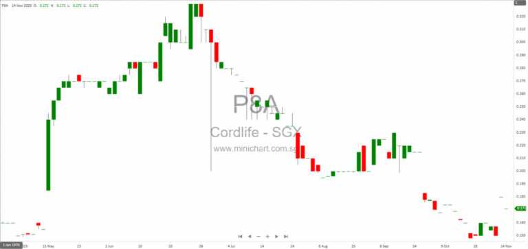 Cordlife Group Limited Q3 2025 Financial Results: No Dividend Declared Amid Ongoing Investigations and Operational Updates