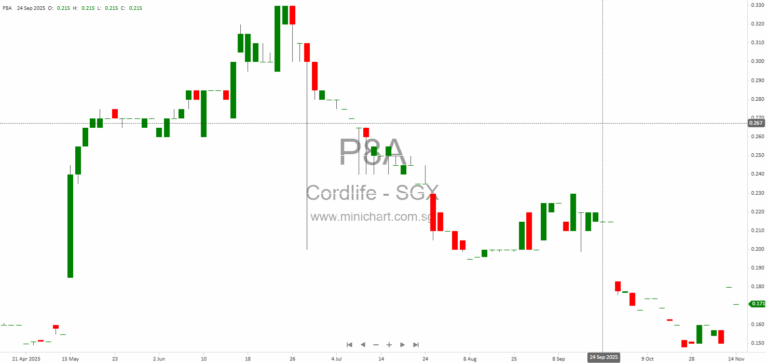 Cordlife Group Limited Q3 2025 Financial Results: Revenue Growth, Regulatory Updates, and No Dividend Declared