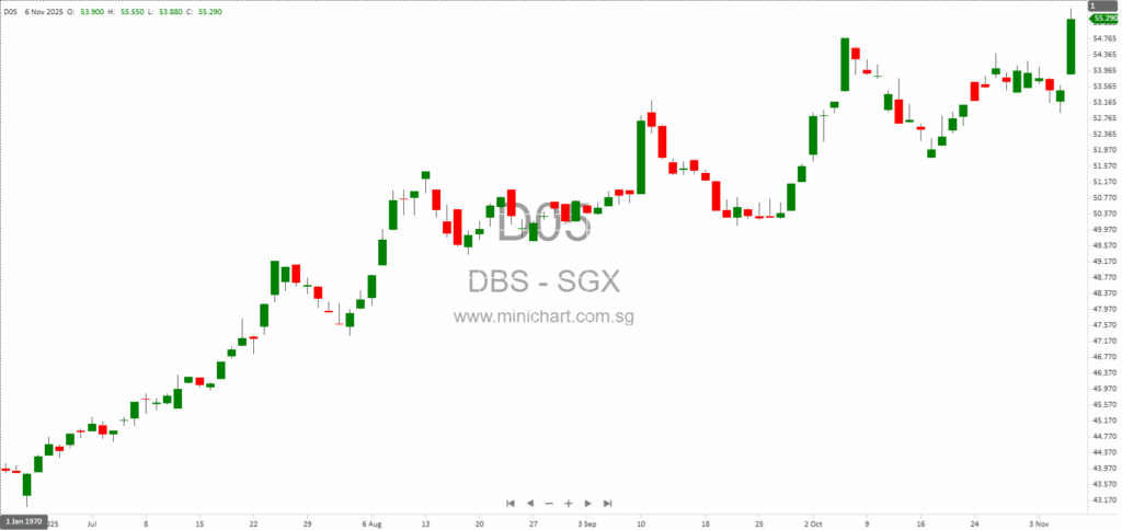 DBS Group Reports Record Q3 2025 Profit, Declares SGD 0.75 Dividend Per Share Including Capital Return