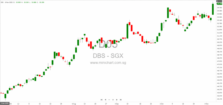 DBS Group Reports Record Q3 2025 Profit, Declares SGD 0.75 Dividend Per Share Including Capital Return