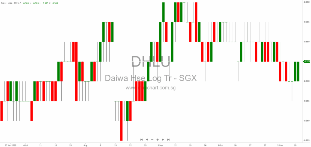 Daiwa House Logistics Trust 3Q FY2025 Business Update: Portfolio Performance, Financials & Market Outlook