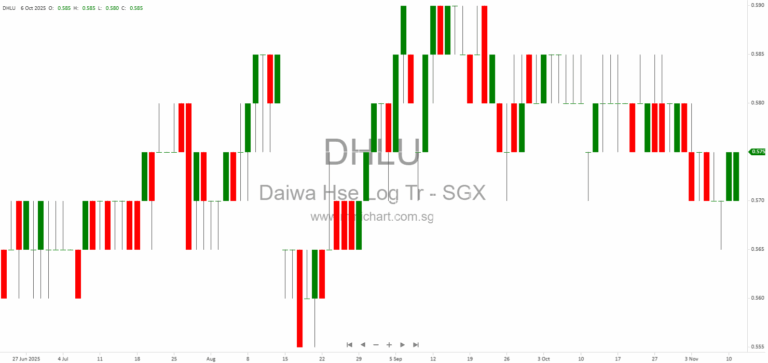 Daiwa House Logistics Trust Reports 3.3% NPI Growth and Strong Portfolio Performance for 9M FY2025