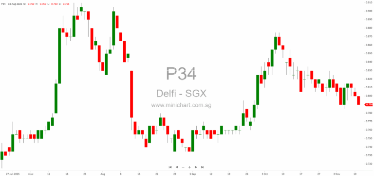 Delfi Limited Reports 6.1% Q3 Net Sales Growth and Strong Cash Flow Despite Industry Challenges in 2025