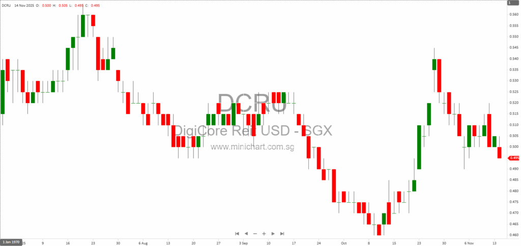 Digital Core REIT 2025 Investor Presentation: Sustainable Growth, Global Data Centre Portfolio, and AI-Driven Expansion