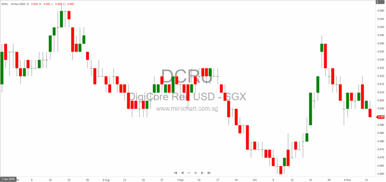 Digital Core REIT 2025 Investor Presentation: Sustainable Growth, Global Data Centre Portfolio, and AI-Driven Expansion