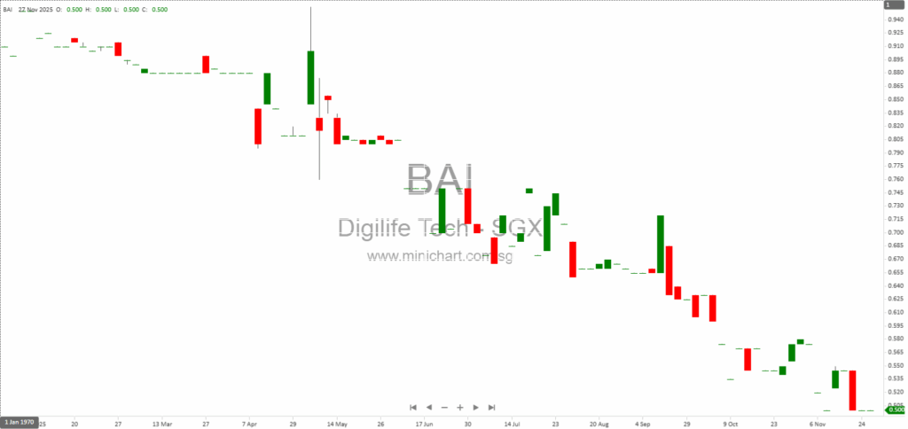 Digilife Technologies Extends Long-Stop Date for Proposed Disposal of Bharat IT Services Ltd. to January 2026