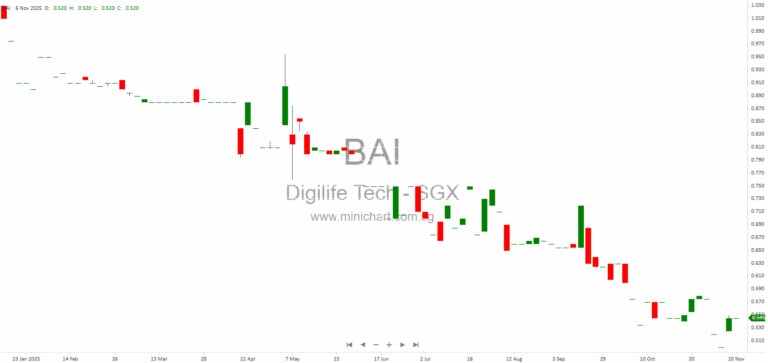 Digilife Technologies Completes Acquisition of 51% Stake in Brimax AAC Products LLP with Corporate Guarantee Agreement 1