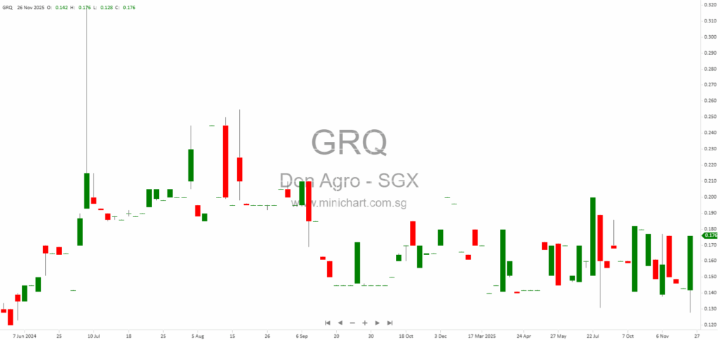 Don Agro International Monthly Asset Valuation and Progress Update on Major Medical Business Acquisition – October 2025