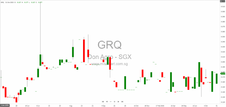 Don Agro International Provides September 2025 Asset Valuation and Updates on New Oncology Business Acquisition Progress