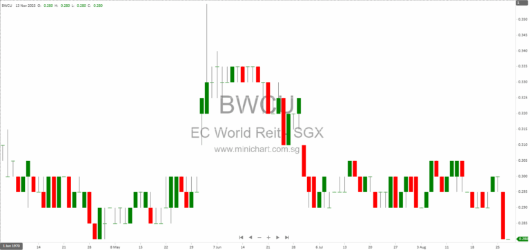 EC World REIT 3QFY2025 Results: 56% Revenue Drop and No Dividend Expected for FY2025