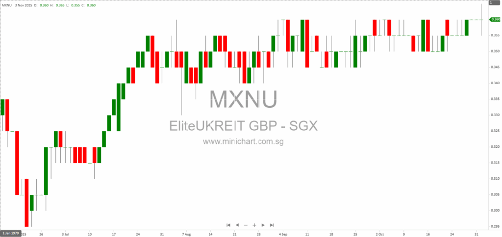 Elite UK REIT Reports 9.4% DPU Growth, Strong Occupancy, and Strategic Asset Repositioning in 9M 2025 1