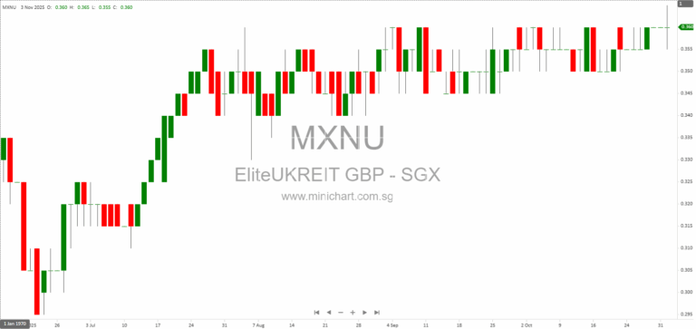 Elite UK REIT 2025 Business Update: Portfolio Performance, Growth Strategies & Investment Highlights