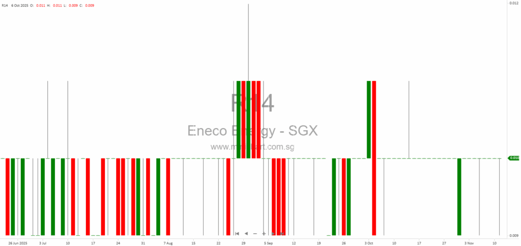 Eneco Energy Limited Removed from SGX-ST Watch-List and Signs Exclusive Oil & Gas Technology Agreement in Southeast Asia