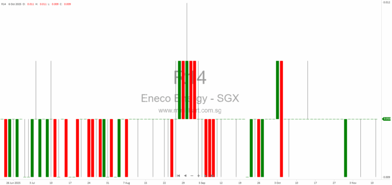Eneco Energy Limited Removed from SGX-ST Watch-List and Signs Exclusive Oil & Gas Technology Agreement in Southeast Asia