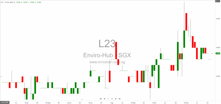 Enviro-Hub Holdings Terminates Sale of HLS Environmental and Property Subsidiaries, Retains S$500,000 Deposit 1