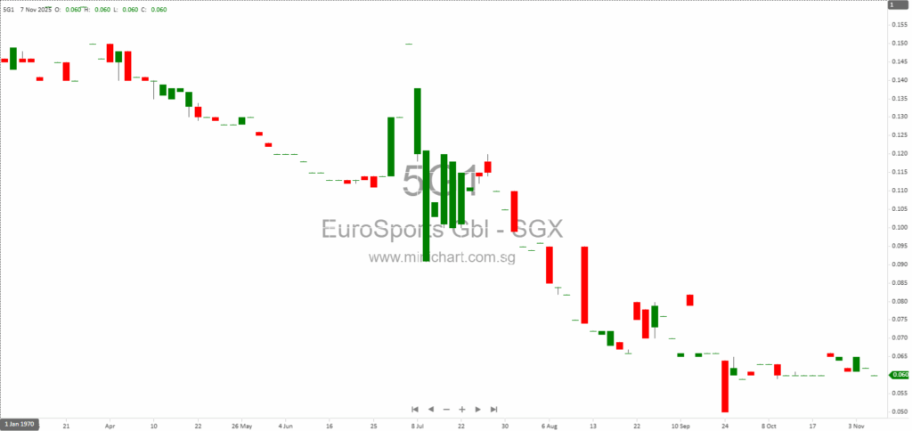 EuroSports Global Limited 1H FY2026 Financial Results: Revenue Down 34.4%, No Dividend Declared