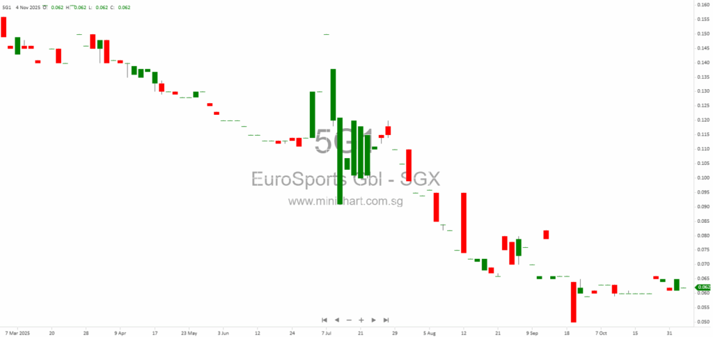 EuroSports Global Limited Expects Reduced Net Loss for 1HFY2026; No Dividend Details Announced 12