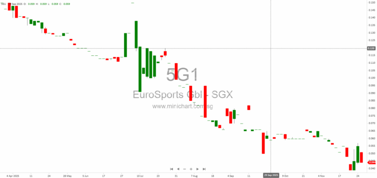 EuroSports Global Boosts Stake in Prosper Auto to 80% and Launches Refreshed Lamborghini Jakarta Showroom