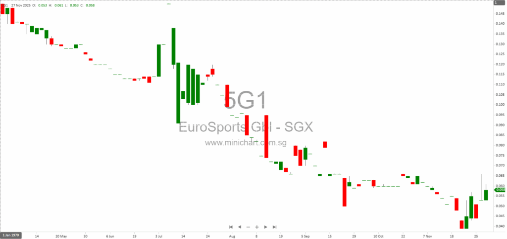 EuroSports Global Limited Extends Closing Date for Increase of Shareholding in Prosper Auto Pte. Ltd. to 11 December 2025 1