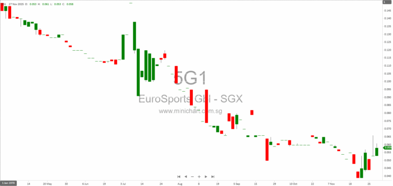 EuroSports Global Limited Extends Closing Date for Increase of Shareholding in Prosper Auto Pte. Ltd. to 11 December 2025 1