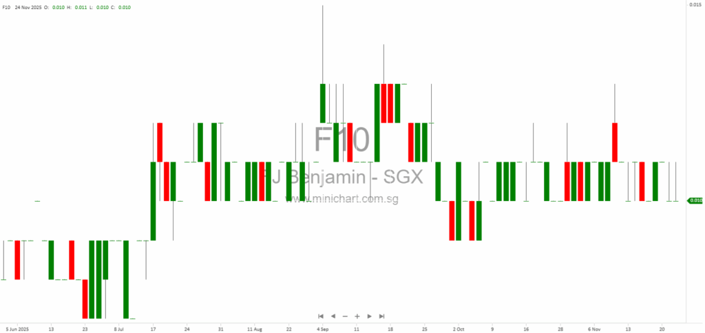 F J Benjamin Holdings Ltd Extraordinary General Meeting 2025: Adoption of New Constitution Approved