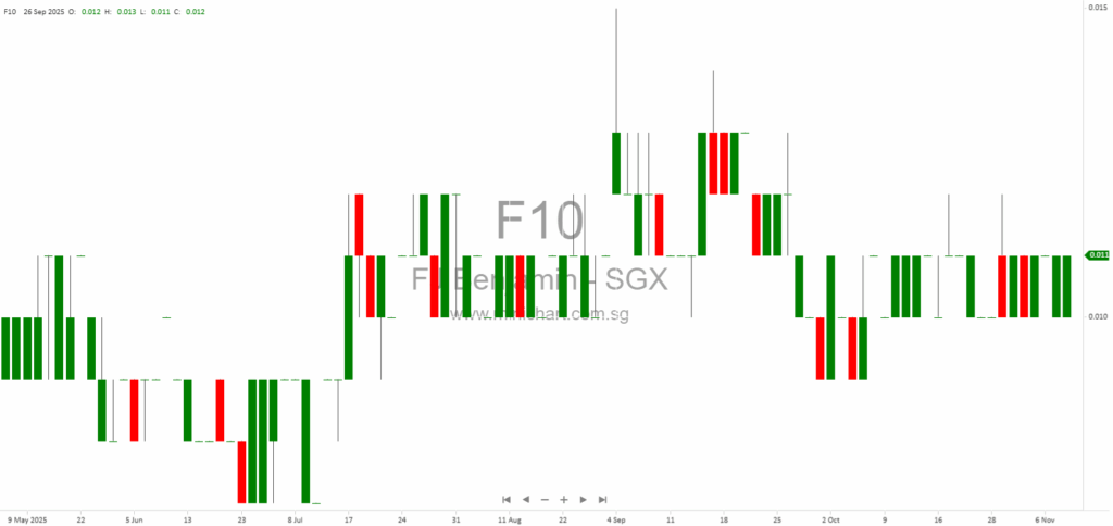 F J Benjamin Secures Exclusive Rights to Operate Pomelo Fashion Brand in Malaysia