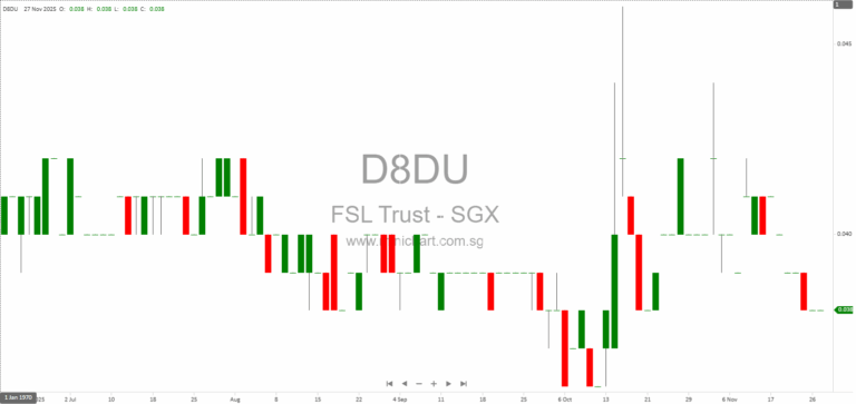 FSL Trust Discloses CEO Roger Woods’ 2024 Remuneration Breakdown in Response to SGX Query