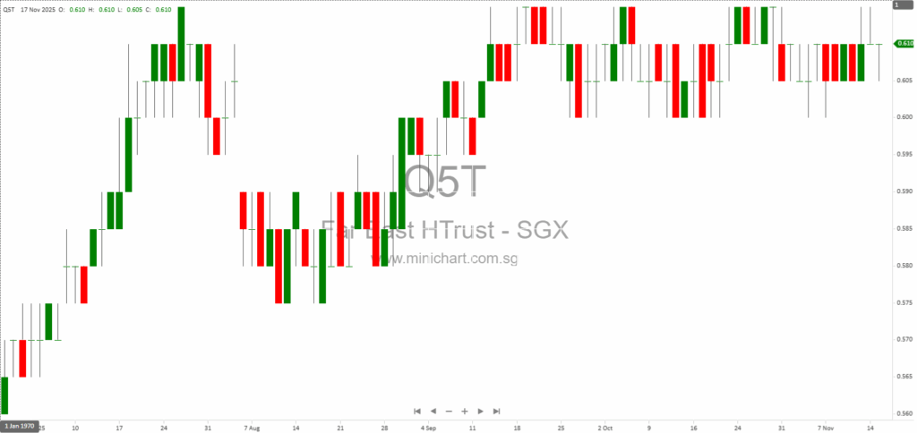 Far East Hospitality Trust 2025: Portfolio Performance, Financial Highlights, Growth Strategies & Singapore Tourism Outlook