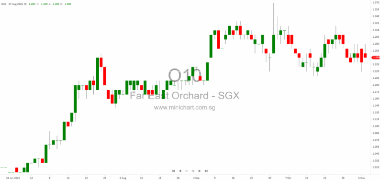 Far East Orchard Reports S$37.2 Million Profit for 9M FY2025 Driven by HFS Acquisition and Strategic Growth in UK PBSA and Hospitality Segments