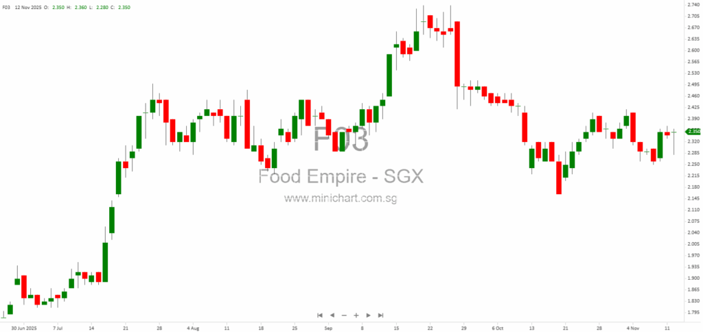 Food Empire Achieves Record 9M2025 Revenue with Strong Growth Across Core Markets and Strategic Expansions 123