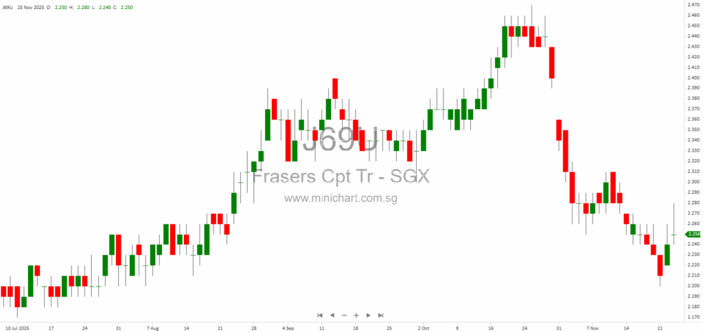 Frasers Centrepoint Trust Discloses Green Loan Facility and Change of Control Conditions under SGX Rule 704(31)