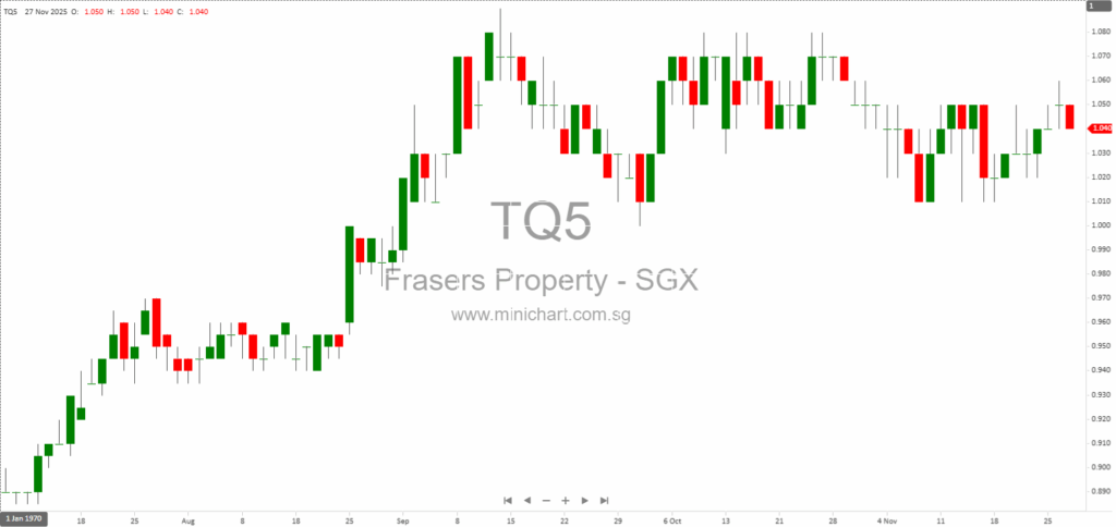 Frasers Property 2025: Sustainable Value Creation and Portfolio Growth Across Asia and Beyond