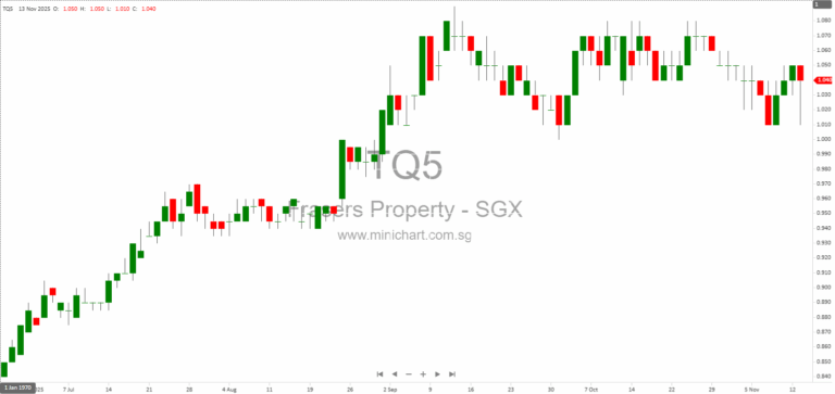 Frasers Property Announces Acquisitions, Divestments, and New Subsidiaries for H2 2025