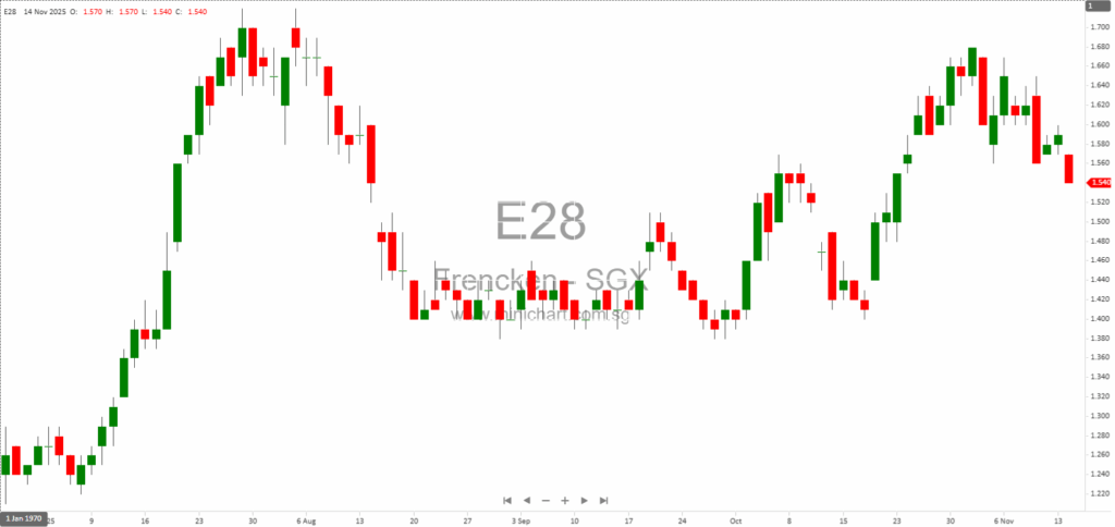 Frencken Group Reports 6.5% Revenue Growth in 3Q25 Driven by Mechatronics Division and Strong Semiconductor Performance