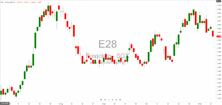 Frencken Group Reports 6.5% Revenue Growth in 3Q25 Driven by Mechatronics Division and Strong Semiconductor Performance