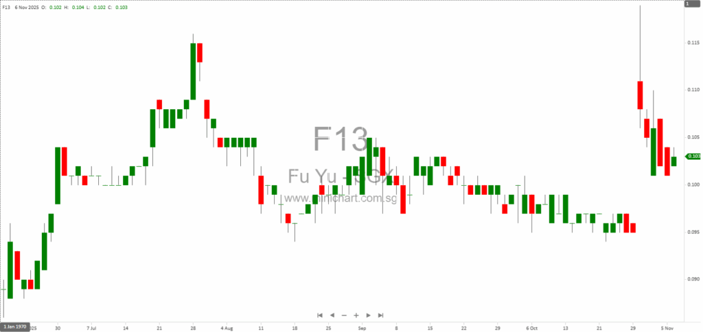 Fu Yu Corporation Limited Terminates Group CEO for Misconduct and Breach of Fiduciary Duties – Board Clarifies Circumstances and Ongoing Investigations