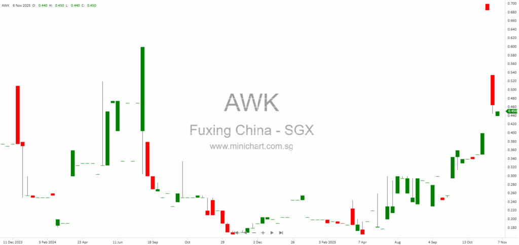 Fuxing China Group Receives SGX Approval for S$1.25 Million Share Placement at S$0.415 Each 1