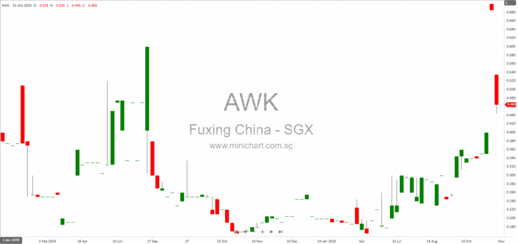 Fuxing China Group Announces Proposed Placement of Up to 3 Million New Shares at S$0.415 for R&D and Manufacturing Upgrades