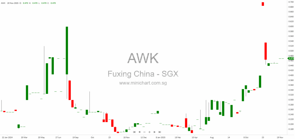 Fuxing China Group Aborts Proposed NASDAQ Listing and ADS Offering – Official Announcement and Reasons Explained