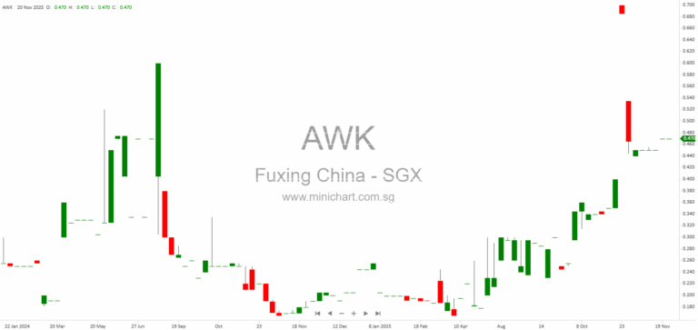 Fuxing China Group Aborts Proposed NASDAQ Listing and ADS Offering – Official Announcement and Reasons Explained