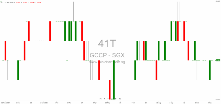 GCCP Resources Limited Q3 2025 Financial Results: Revenue, Losses, No Dividend Declared